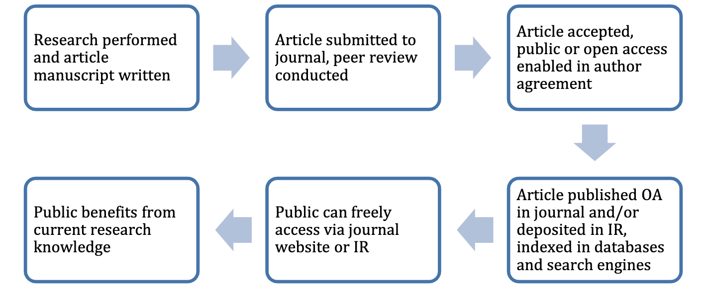 Open Access Process Publish Open Access – Open Social Work