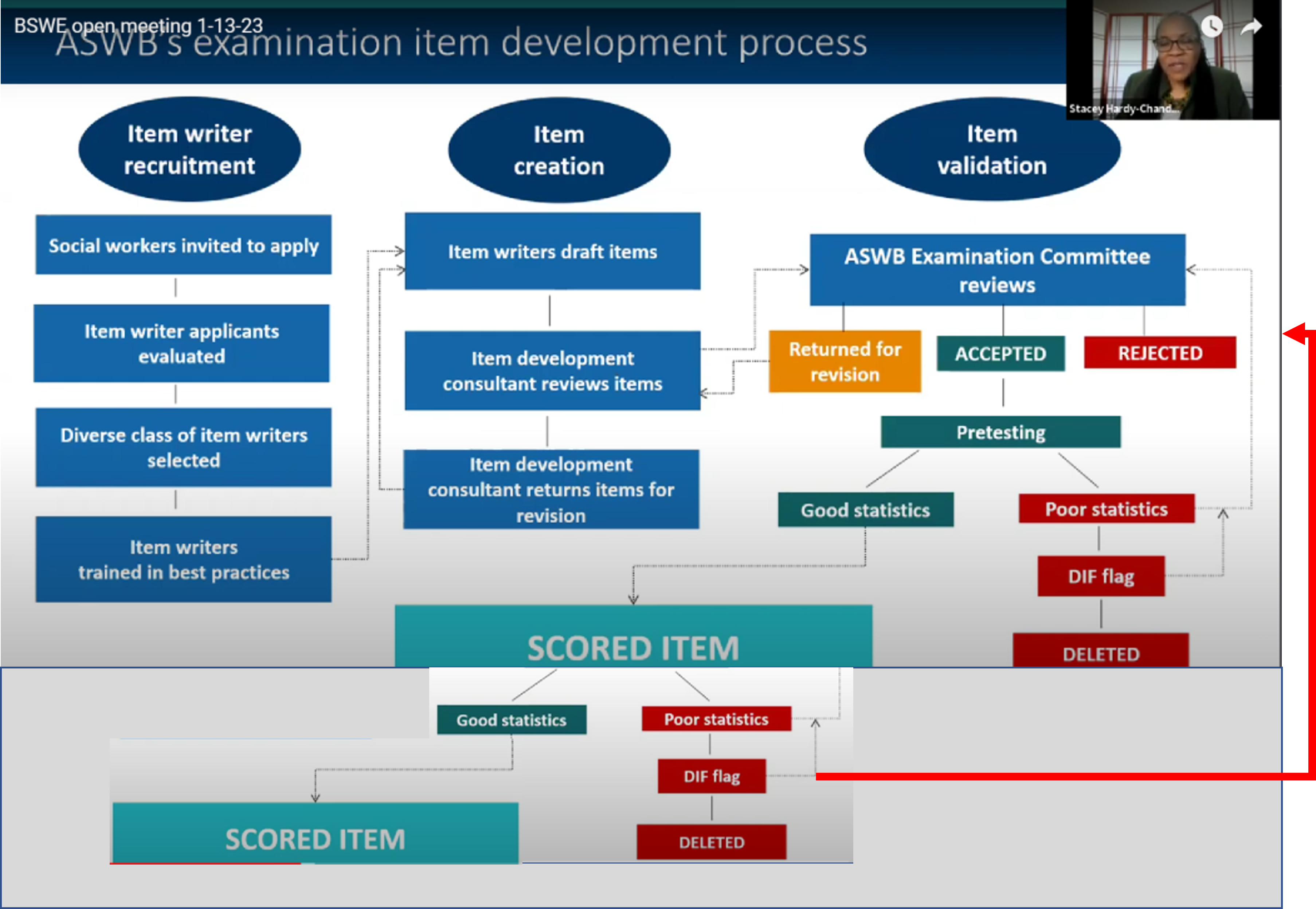 ASWB hides data from State Social Work Boards that could license ...