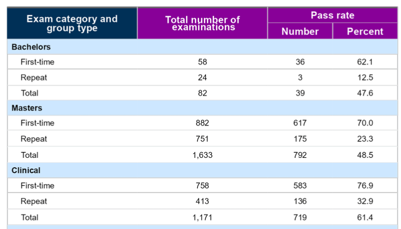 ASWB Exam Pass Rate was 55-59% in 2024 – Open Social Work