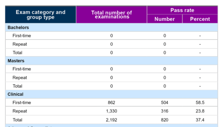 ASWB Exam Pass Rate was 55-59% in 2024 – Open Social Work
